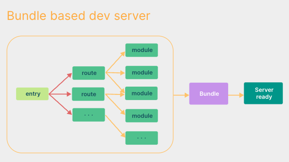 bundle based server-dev