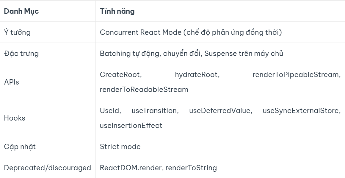 Các tính năng mới trong React 18